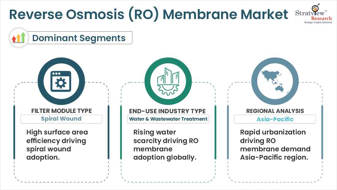 Reverse Osmosis (RO) Membrane Market segments